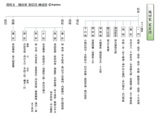 織田家　家臣団